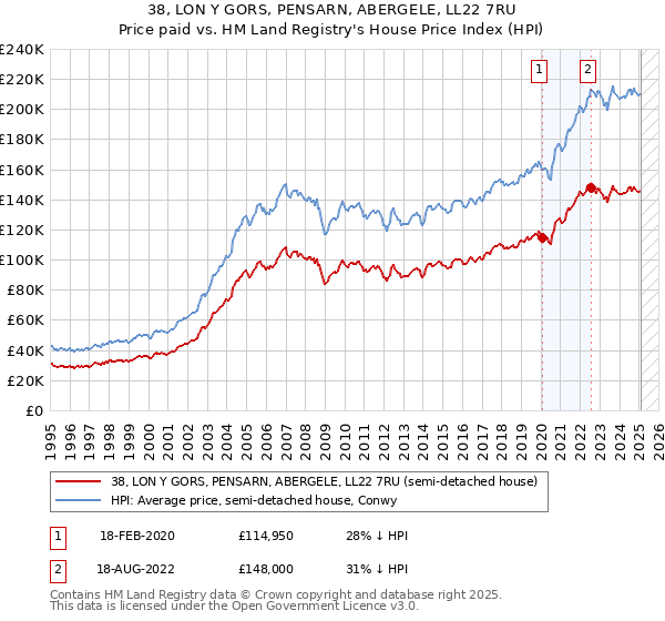 38, LON Y GORS, PENSARN, ABERGELE, LL22 7RU: Price paid vs HM Land Registry's House Price Index