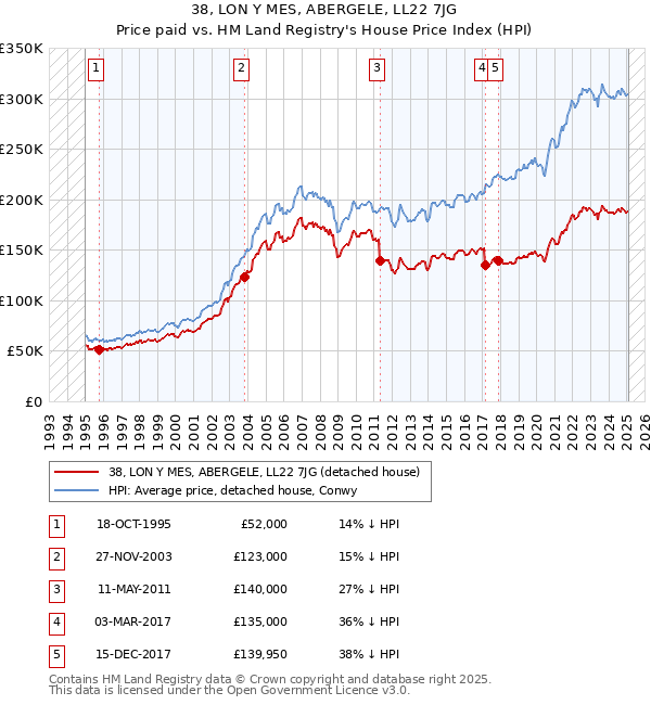 38, LON Y MES, ABERGELE, LL22 7JG: Price paid vs HM Land Registry's House Price Index