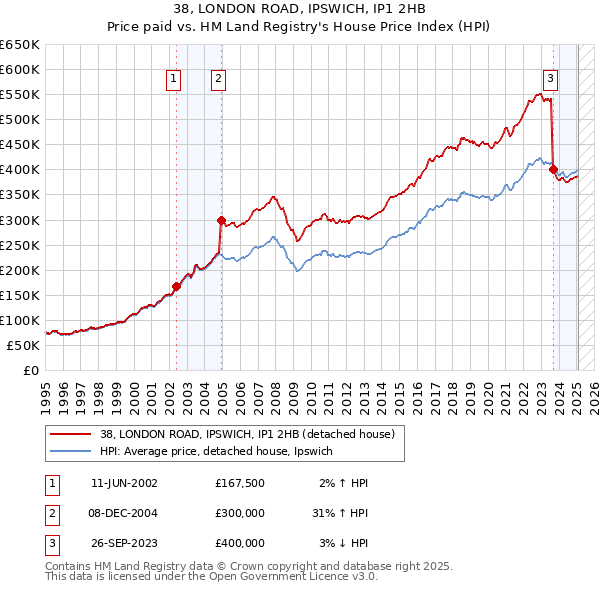 38, LONDON ROAD, IPSWICH, IP1 2HB: Price paid vs HM Land Registry's House Price Index