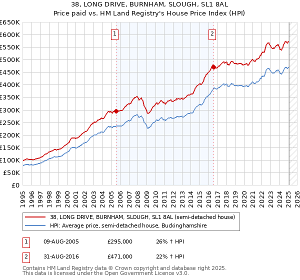 38, LONG DRIVE, BURNHAM, SLOUGH, SL1 8AL: Price paid vs HM Land Registry's House Price Index