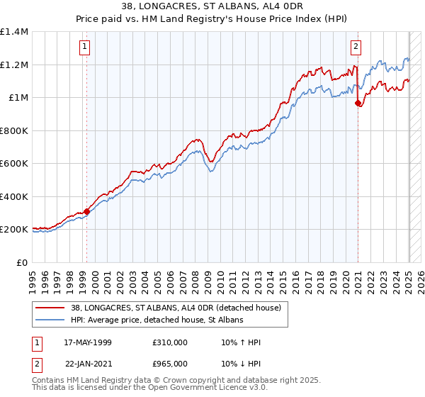 38, LONGACRES, ST ALBANS, AL4 0DR: Price paid vs HM Land Registry's House Price Index