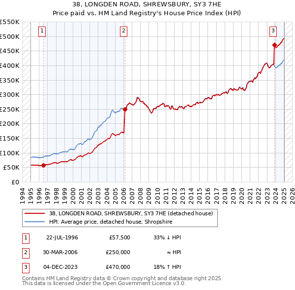 38, LONGDEN ROAD, SHREWSBURY, SY3 7HE: Price paid vs HM Land Registry's House Price Index