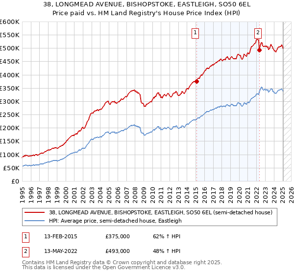 38, LONGMEAD AVENUE, BISHOPSTOKE, EASTLEIGH, SO50 6EL: Price paid vs HM Land Registry's House Price Index