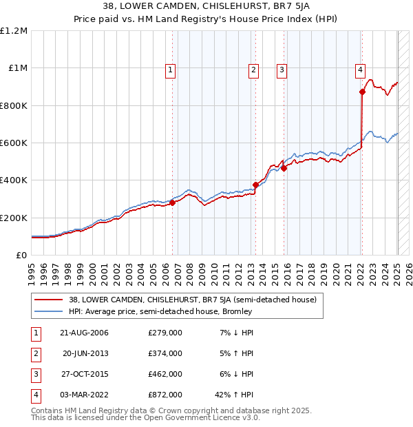 38, LOWER CAMDEN, CHISLEHURST, BR7 5JA: Price paid vs HM Land Registry's House Price Index