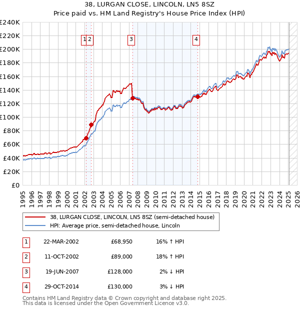 38, LURGAN CLOSE, LINCOLN, LN5 8SZ: Price paid vs HM Land Registry's House Price Index