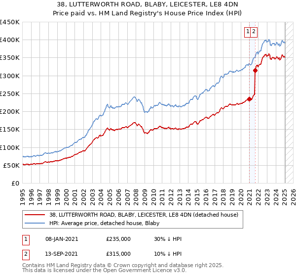 38, LUTTERWORTH ROAD, BLABY, LEICESTER, LE8 4DN: Price paid vs HM Land Registry's House Price Index
