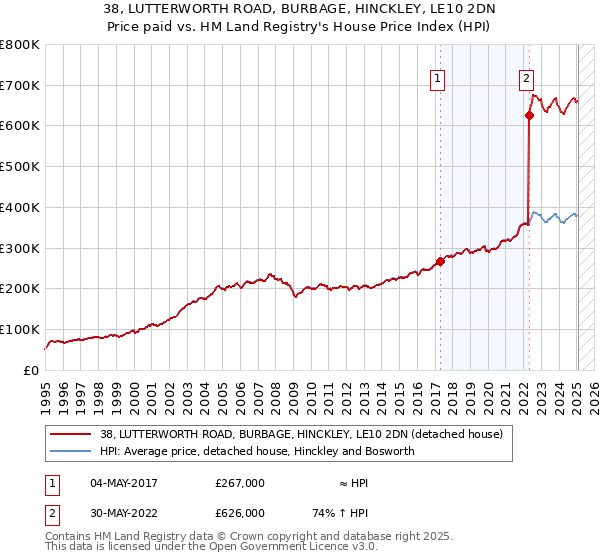 38, LUTTERWORTH ROAD, BURBAGE, HINCKLEY, LE10 2DN: Price paid vs HM Land Registry's House Price Index