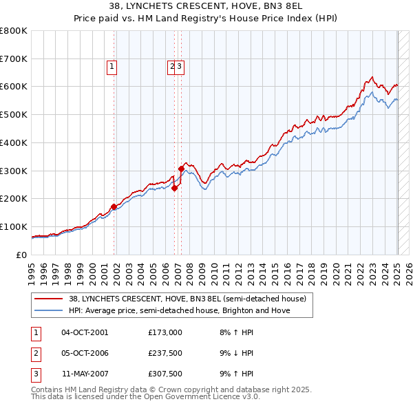 38, LYNCHETS CRESCENT, HOVE, BN3 8EL: Price paid vs HM Land Registry's House Price Index