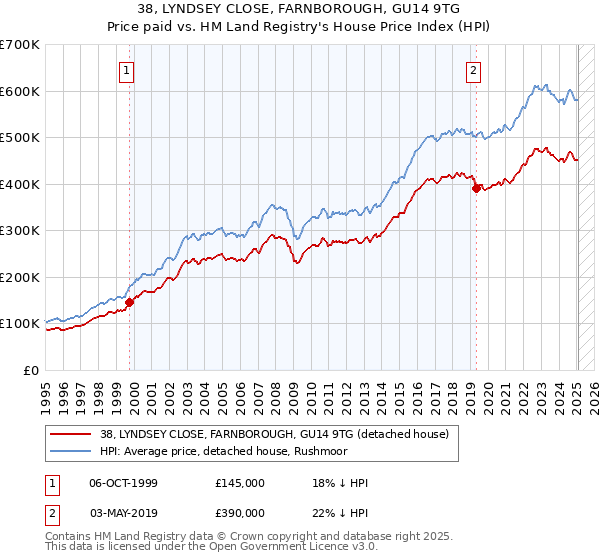 38, LYNDSEY CLOSE, FARNBOROUGH, GU14 9TG: Price paid vs HM Land Registry's House Price Index