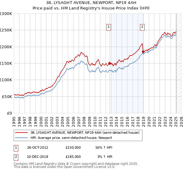38, LYSAGHT AVENUE, NEWPORT, NP19 4AH: Price paid vs HM Land Registry's House Price Index