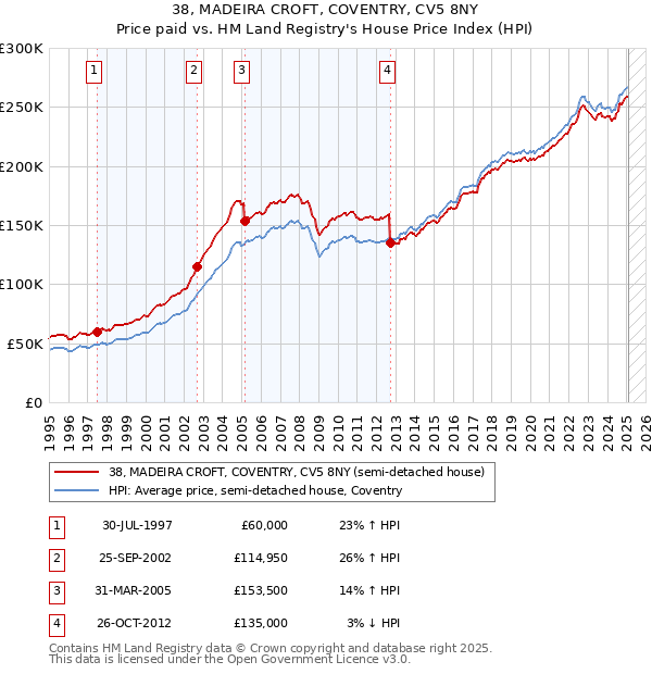 38, MADEIRA CROFT, COVENTRY, CV5 8NY: Price paid vs HM Land Registry's House Price Index