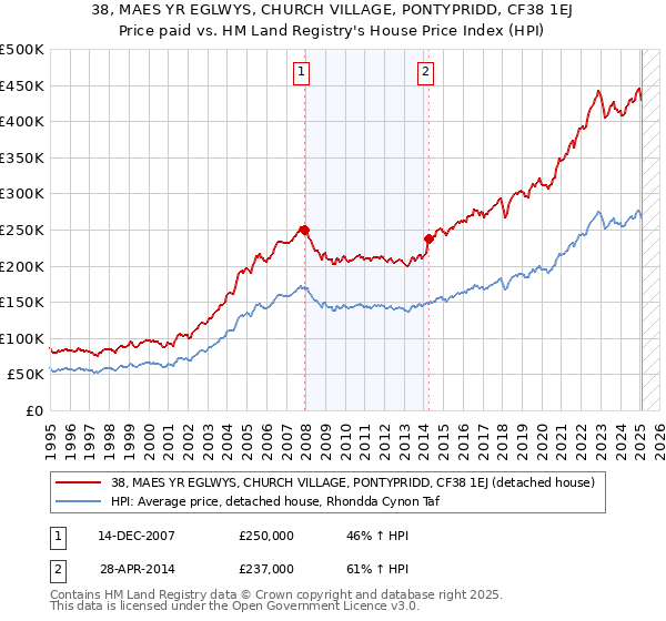 38, MAES YR EGLWYS, CHURCH VILLAGE, PONTYPRIDD, CF38 1EJ: Price paid vs HM Land Registry's House Price Index