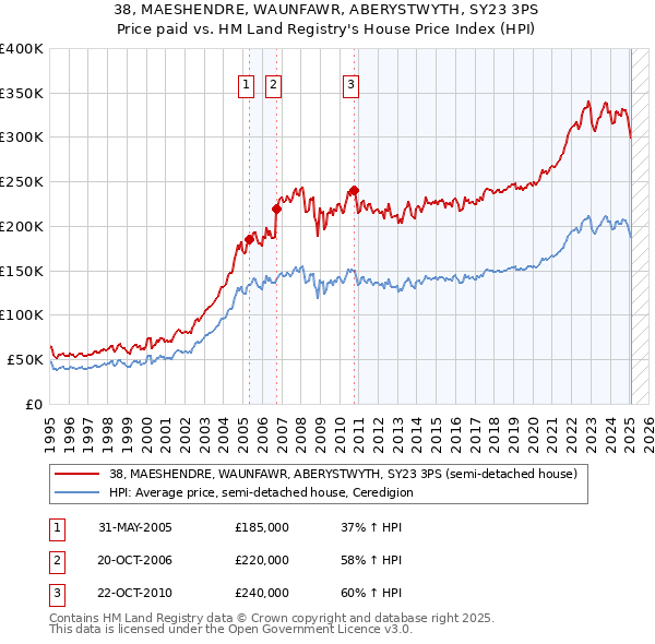 38, MAESHENDRE, WAUNFAWR, ABERYSTWYTH, SY23 3PS: Price paid vs HM Land Registry's House Price Index