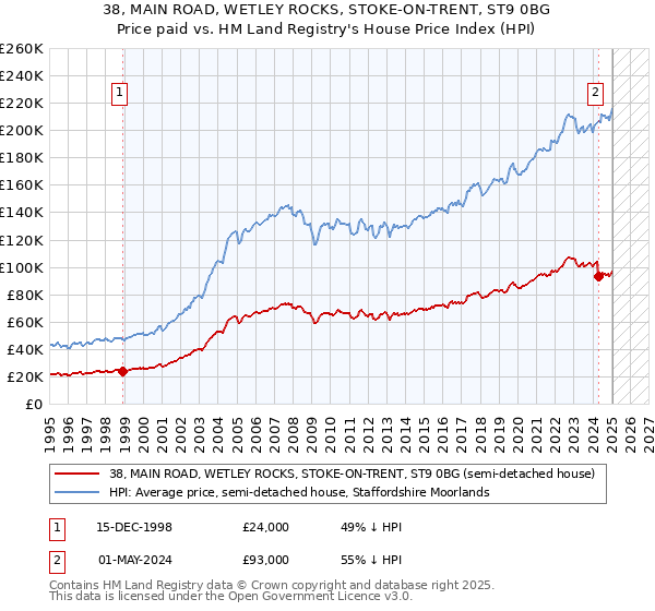 38, MAIN ROAD, WETLEY ROCKS, STOKE-ON-TRENT, ST9 0BG: Price paid vs HM Land Registry's House Price Index