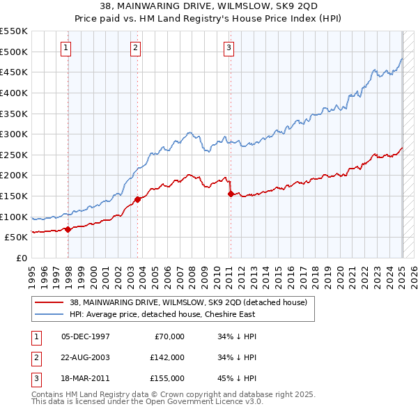 38, MAINWARING DRIVE, WILMSLOW, SK9 2QD: Price paid vs HM Land Registry's House Price Index