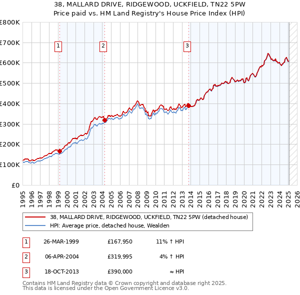 38, MALLARD DRIVE, RIDGEWOOD, UCKFIELD, TN22 5PW: Price paid vs HM Land Registry's House Price Index