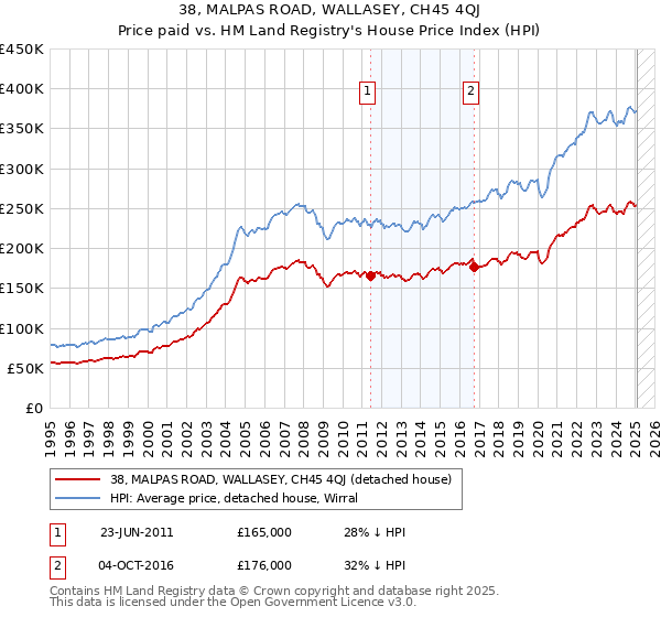 38, MALPAS ROAD, WALLASEY, CH45 4QJ: Price paid vs HM Land Registry's House Price Index