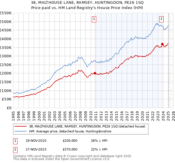 38, MALTHOUSE LANE, RAMSEY, HUNTINGDON, PE26 1SQ: Price paid vs HM Land Registry's House Price Index