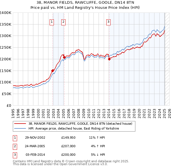 38, MANOR FIELDS, RAWCLIFFE, GOOLE, DN14 8TN: Price paid vs HM Land Registry's House Price Index