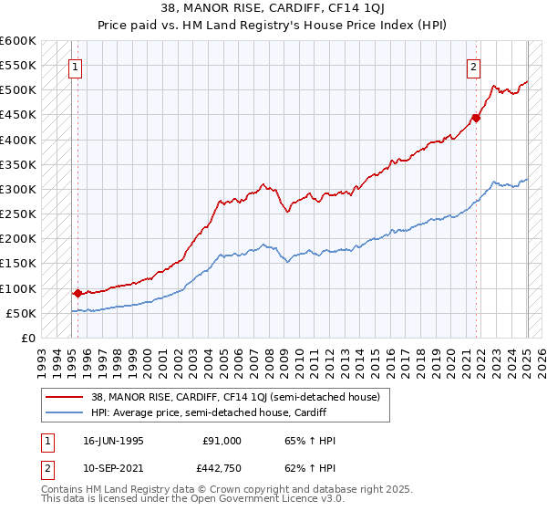 38, MANOR RISE, CARDIFF, CF14 1QJ: Price paid vs HM Land Registry's House Price Index