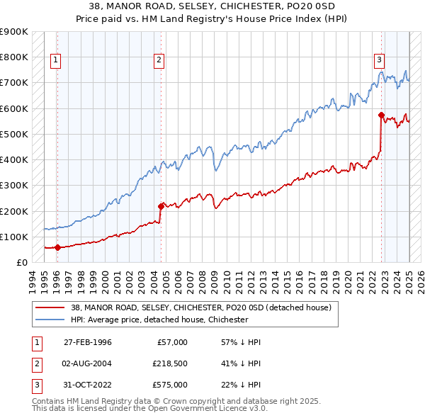 38, MANOR ROAD, SELSEY, CHICHESTER, PO20 0SD: Price paid vs HM Land Registry's House Price Index