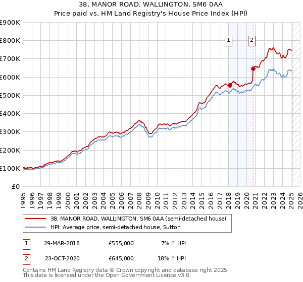 38, MANOR ROAD, WALLINGTON, SM6 0AA: Price paid vs HM Land Registry's House Price Index