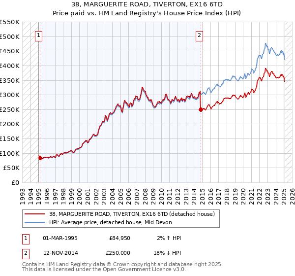 38, MARGUERITE ROAD, TIVERTON, EX16 6TD: Price paid vs HM Land Registry's House Price Index