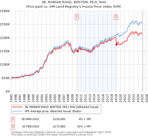 38, MARIAN ROAD, BOSTON, PE21 9HA: Price paid vs HM Land Registry's House Price Index
