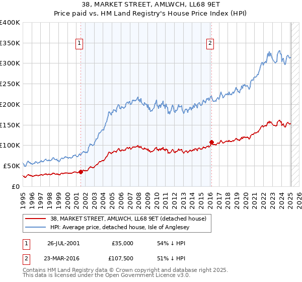 38, MARKET STREET, AMLWCH, LL68 9ET: Price paid vs HM Land Registry's House Price Index