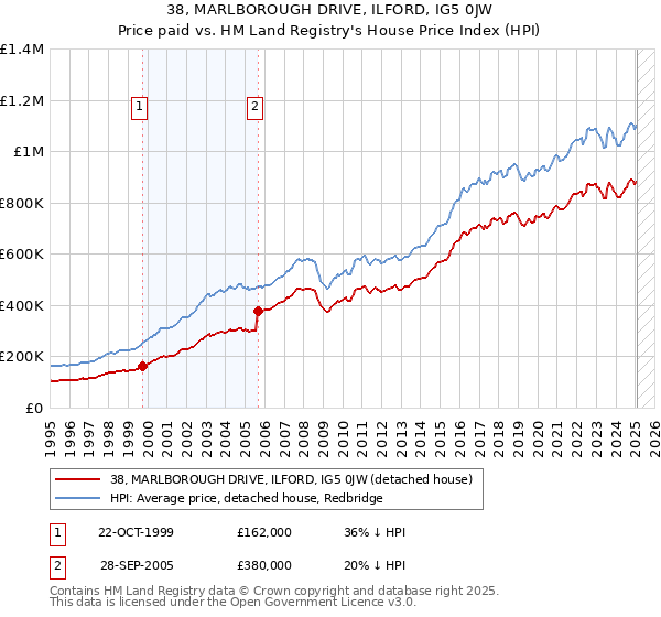 38, MARLBOROUGH DRIVE, ILFORD, IG5 0JW: Price paid vs HM Land Registry's House Price Index