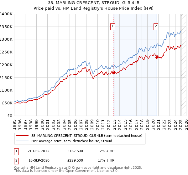 38, MARLING CRESCENT, STROUD, GL5 4LB: Price paid vs HM Land Registry's House Price Index