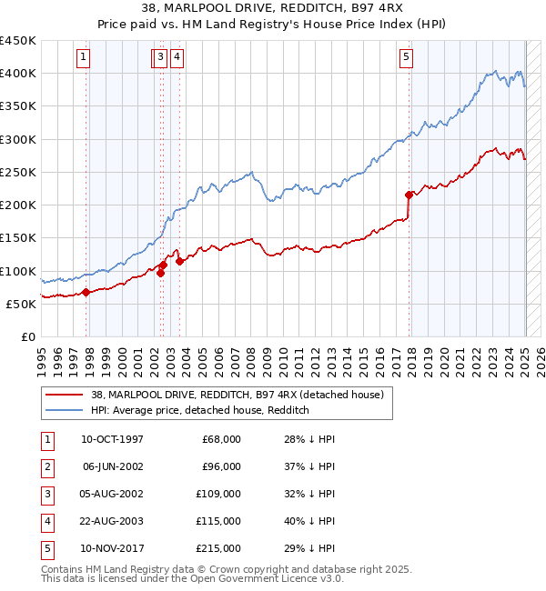 38, MARLPOOL DRIVE, REDDITCH, B97 4RX: Price paid vs HM Land Registry's House Price Index