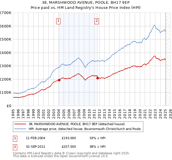38, MARSHWOOD AVENUE, POOLE, BH17 9EP: Price paid vs HM Land Registry's House Price Index