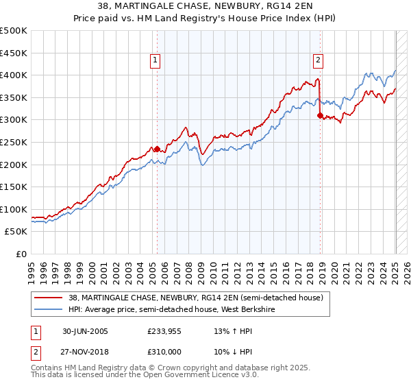 38, MARTINGALE CHASE, NEWBURY, RG14 2EN: Price paid vs HM Land Registry's House Price Index