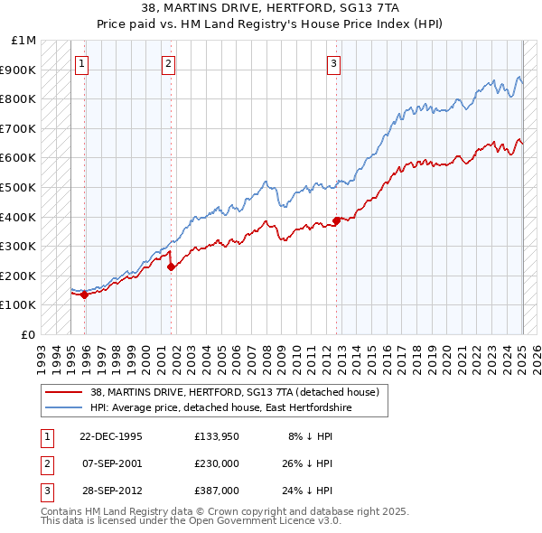 38, MARTINS DRIVE, HERTFORD, SG13 7TA: Price paid vs HM Land Registry's House Price Index
