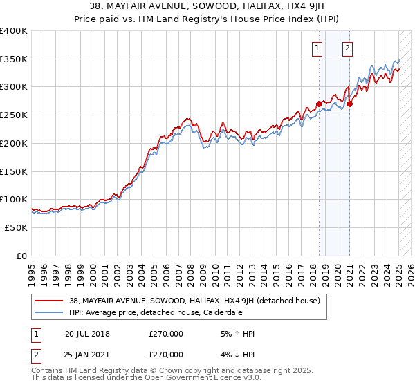 38, MAYFAIR AVENUE, SOWOOD, HALIFAX, HX4 9JH: Price paid vs HM Land Registry's House Price Index