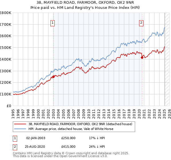 38, MAYFIELD ROAD, FARMOOR, OXFORD, OX2 9NR: Price paid vs HM Land Registry's House Price Index