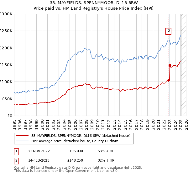 38, MAYFIELDS, SPENNYMOOR, DL16 6RW: Price paid vs HM Land Registry's House Price Index
