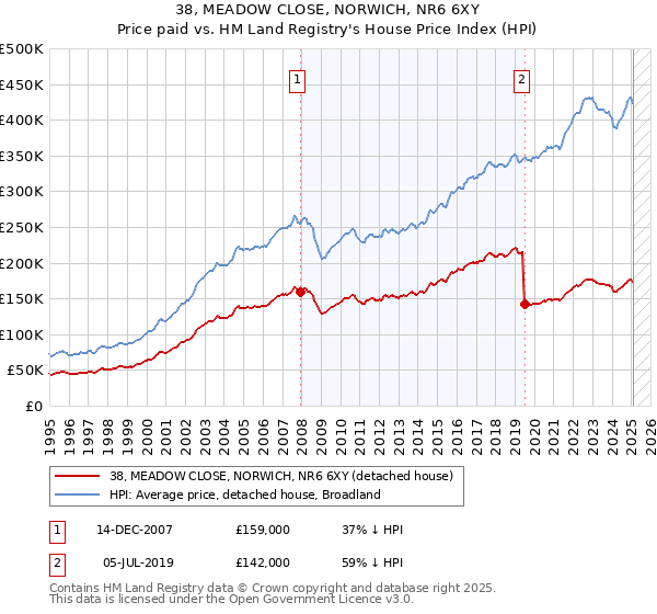38, MEADOW CLOSE, NORWICH, NR6 6XY: Price paid vs HM Land Registry's House Price Index