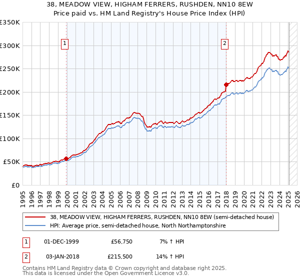 38, MEADOW VIEW, HIGHAM FERRERS, RUSHDEN, NN10 8EW: Price paid vs HM Land Registry's House Price Index
