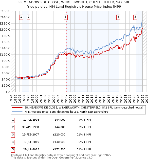 38, MEADOWSIDE CLOSE, WINGERWORTH, CHESTERFIELD, S42 6RL: Price paid vs HM Land Registry's House Price Index