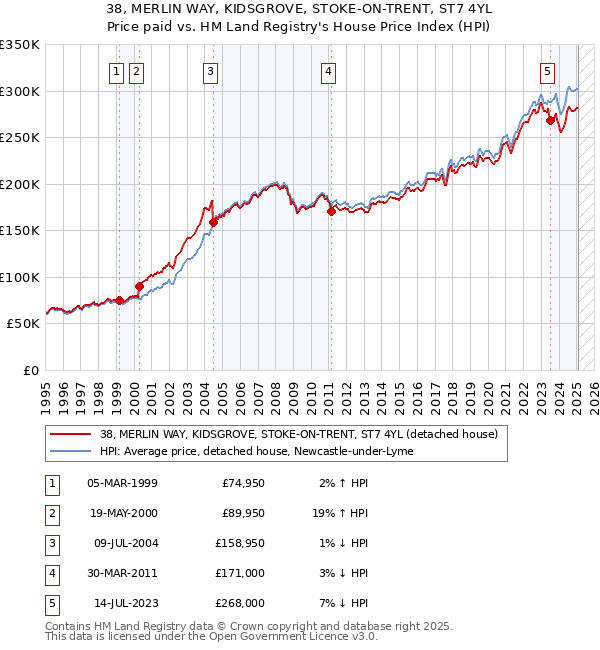 38, MERLIN WAY, KIDSGROVE, STOKE-ON-TRENT, ST7 4YL: Price paid vs HM Land Registry's House Price Index