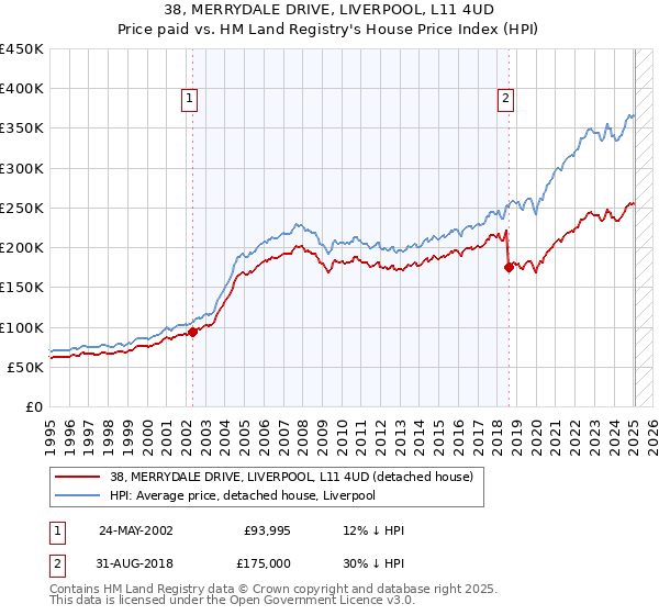 38, MERRYDALE DRIVE, LIVERPOOL, L11 4UD: Price paid vs HM Land Registry's House Price Index