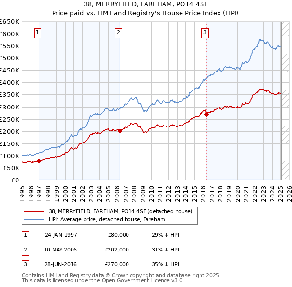 38, MERRYFIELD, FAREHAM, PO14 4SF: Price paid vs HM Land Registry's House Price Index