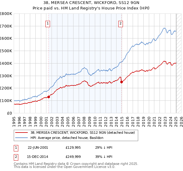 38, MERSEA CRESCENT, WICKFORD, SS12 9GN: Price paid vs HM Land Registry's House Price Index