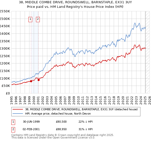 38, MIDDLE COMBE DRIVE, ROUNDSWELL, BARNSTAPLE, EX31 3UY: Price paid vs HM Land Registry's House Price Index