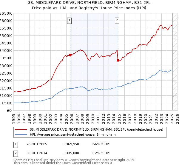 38, MIDDLEPARK DRIVE, NORTHFIELD, BIRMINGHAM, B31 2FL: Price paid vs HM Land Registry's House Price Index