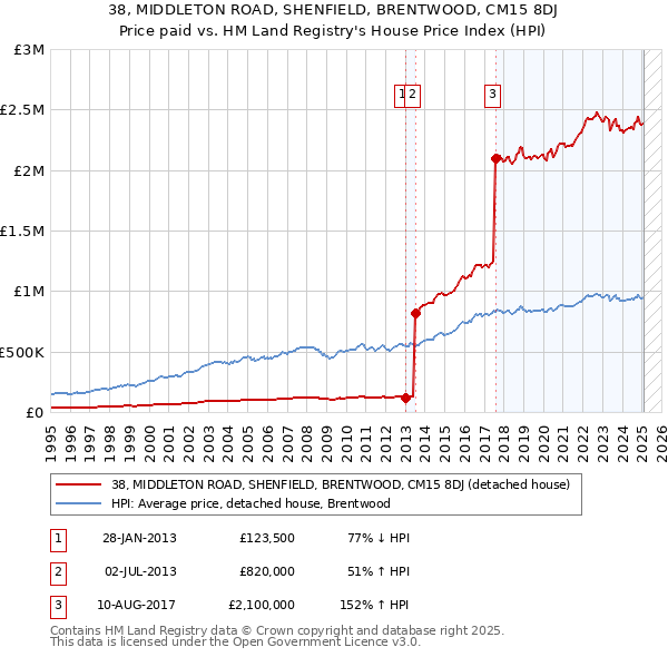 38, MIDDLETON ROAD, SHENFIELD, BRENTWOOD, CM15 8DJ: Price paid vs HM Land Registry's House Price Index
