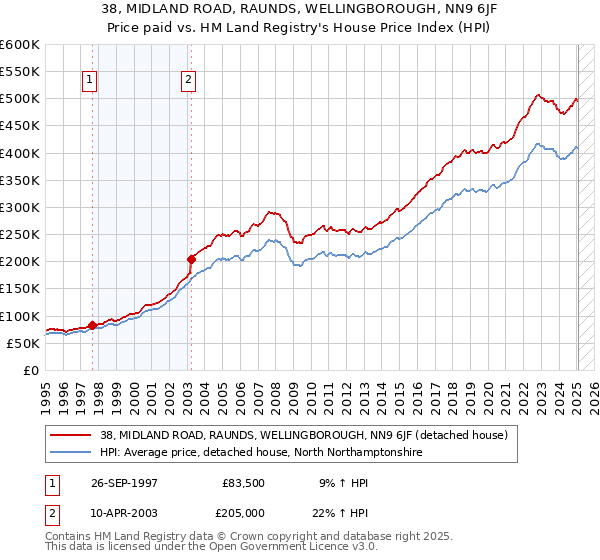 38, MIDLAND ROAD, RAUNDS, WELLINGBOROUGH, NN9 6JF: Price paid vs HM Land Registry's House Price Index
