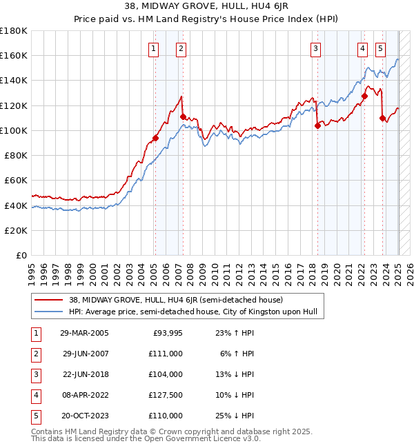 38, MIDWAY GROVE, HULL, HU4 6JR: Price paid vs HM Land Registry's House Price Index